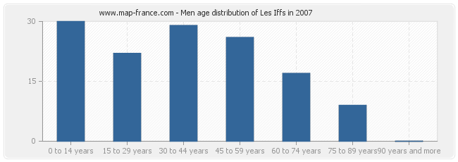 Men age distribution of Les Iffs in 2007